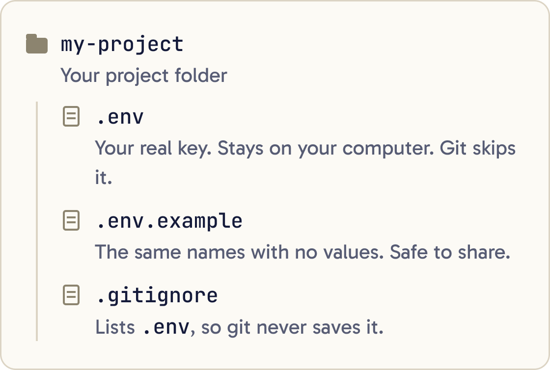 A folder tree. my-project holds .env, your real key, which stays on your computer and git skips. .env.example holds the same names with no values and is safe to share. .gitignore lists .env, so git never saves it.