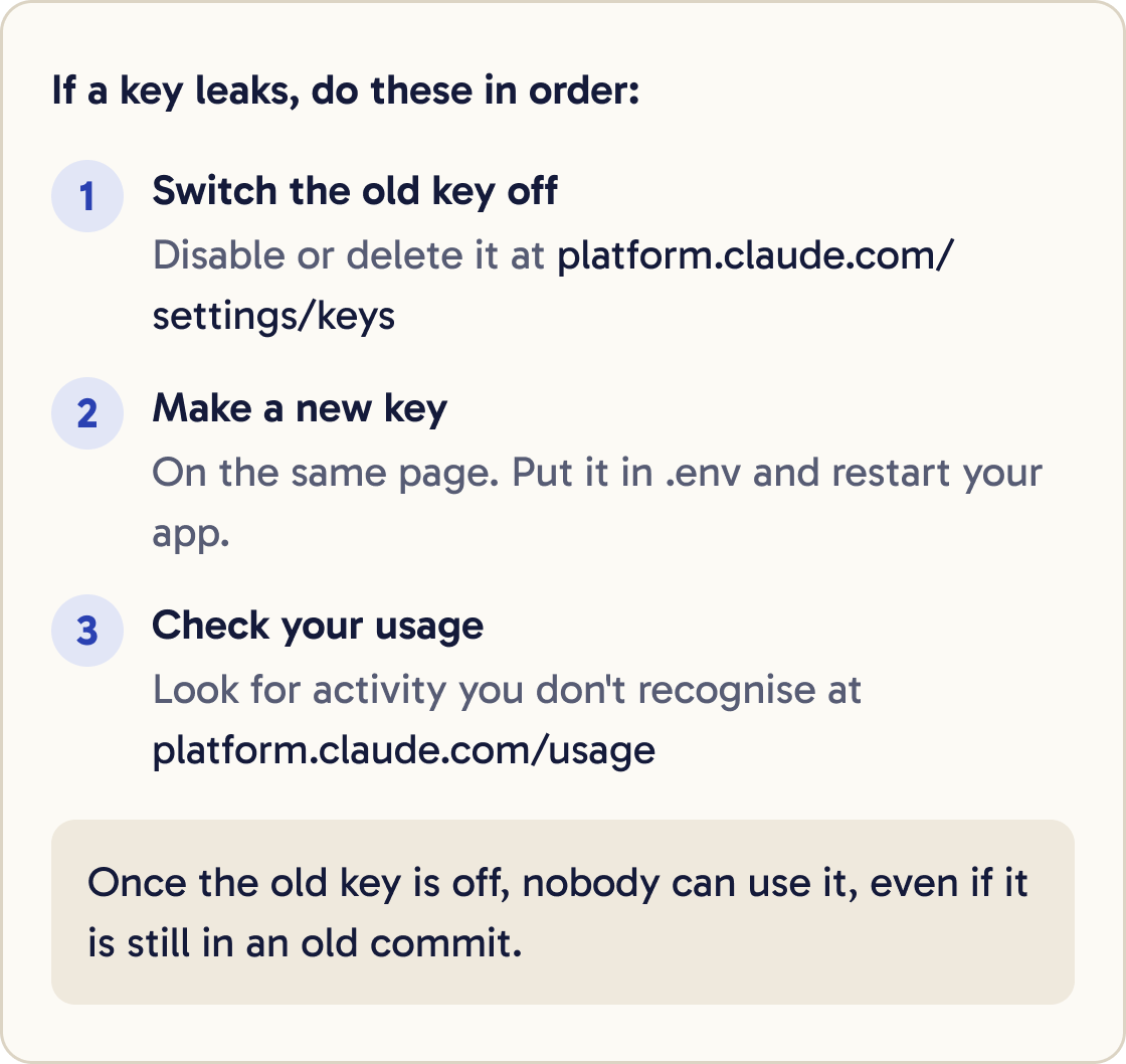 If a key leaks, do these in order. 1, switch the old key off: disable or delete it at platform.claude.com/settings/keys. 2, make a new key on the same page, put it in .env and restart your app. 3, check your usage at platform.claude.com/usage for activity you don't recognise. Once the old key is off, nobody can use it, even if it is still in an old commit.