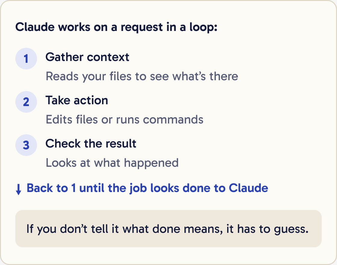 Three numbered steps: gather context, take action, check the result. An arrow says back to 1 until the job looks done to Claude.