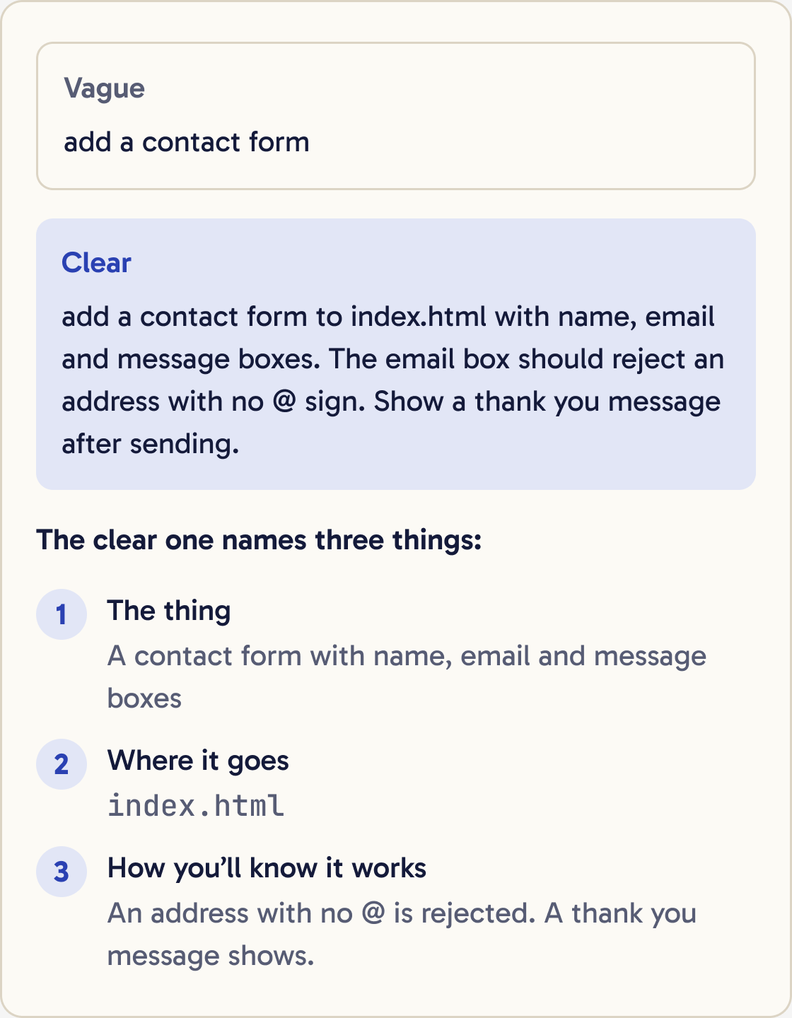 The vague request add a contact form next to the clear version. Below, the three things the clear one names: the thing, where it goes and how you will know it works.