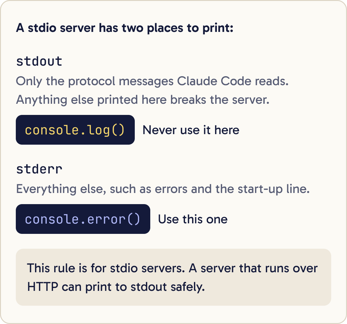 A diagram of the two places a stdio server can print. stdout carries only the protocol messages Claude Code reads, so never use console.log there. stderr takes everything else, so use console.error.