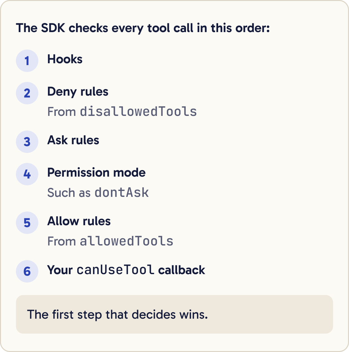 A numbered list of the order the SDK checks each tool call: hooks, deny rules from disallowedTools, ask rules, the permission mode such as dontAsk, allow rules from allowedTools, then your canUseTool callback.