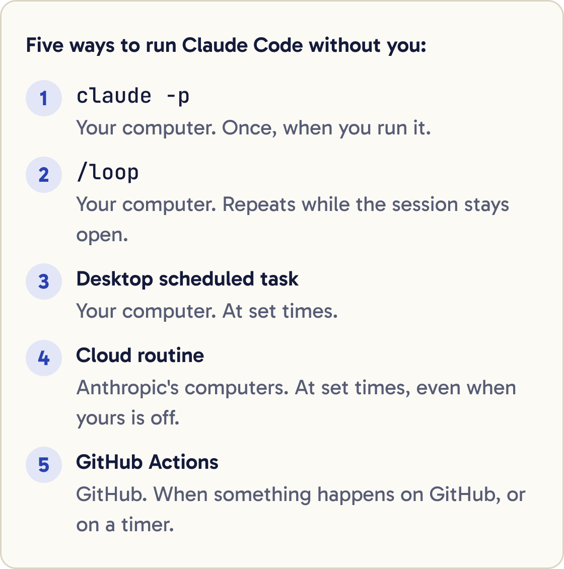Five ways to run Claude Code without you. 1, claude -p: your computer, once, when you run it. 2, /loop: your computer, repeats while the session stays open. 3, Desktop scheduled task: your computer, at set times. 4, Cloud routine: Anthropic's computers, at set times, even when yours is off. 5, GitHub Actions: GitHub, when something happens on GitHub, or on a timer.