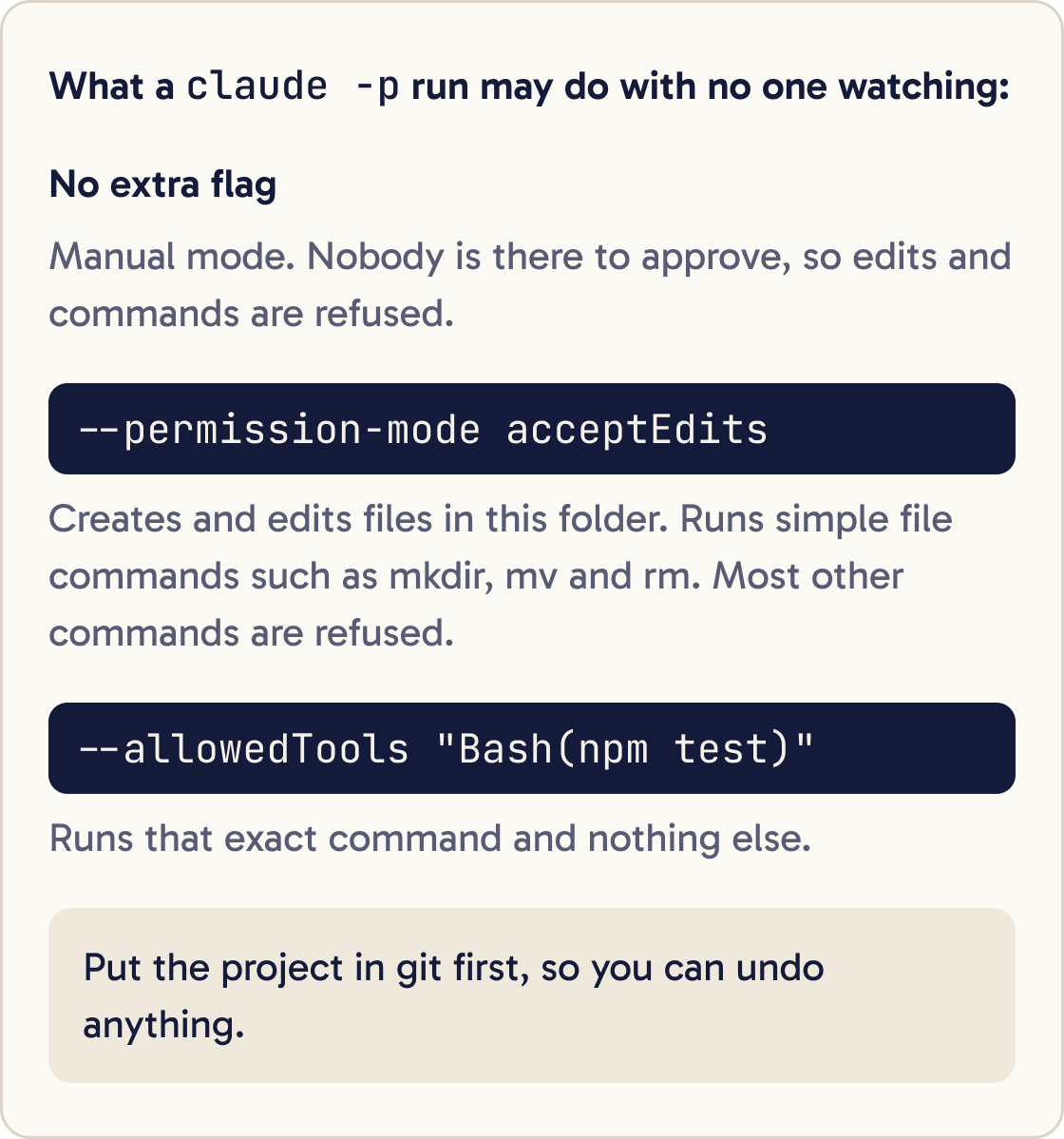 What a claude -p run may do with no one watching. With no extra flag it is in Manual mode: nobody is there to approve, so edits and commands are refused. With --permission-mode acceptEdits it creates and edits files in this folder and runs simple file commands such as mkdir, mv and rm, but most other commands are refused. With --allowedTools "Bash(npm test)" it runs that exact command and nothing else. Put the project in git first, so you can undo anything.