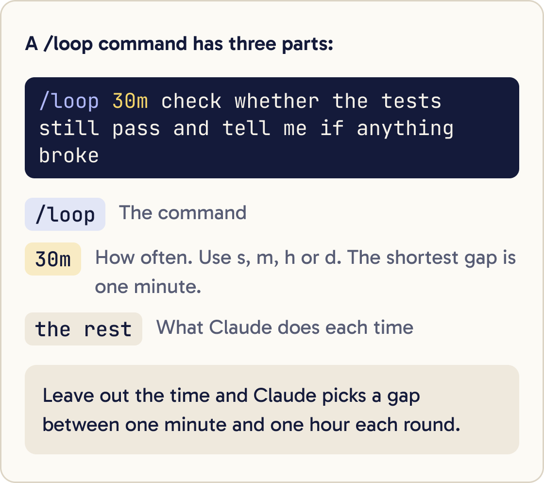 A /loop command has three parts. In /loop 30m check whether the tests still pass and tell me if anything broke, /loop is the command, 30m is how often (use s, m, h or d, and the shortest gap is one minute), and the rest is what Claude does each time. Leave out the time and Claude picks a gap between one minute and one hour each round.