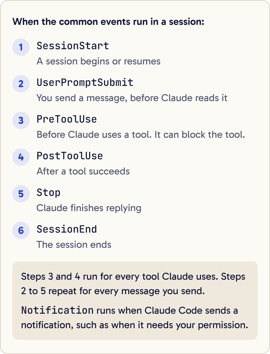When the common events run in a session. 1 SessionStart: a session begins or resumes. 2 UserPromptSubmit: you send a message, before Claude reads it. 3 PreToolUse: before Claude uses a tool, and it can block the tool. 4 PostToolUse: after a tool succeeds. 5 Stop: Claude finishes replying. 6 SessionEnd: the session ends. Steps 3 and 4 run for every tool Claude uses. Steps 2 to 5 repeat for every message you send. Notification runs when Claude Code sends a notification, such as when it needs your permission.