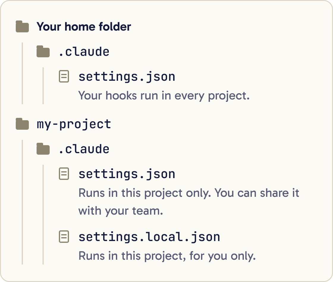 A folder tree. In your home folder, .claude/settings.json runs your hooks in every project. In my-project, .claude/settings.json runs them in that project only and you can share it with your team. .claude/settings.local.json runs them in that project, for you only.