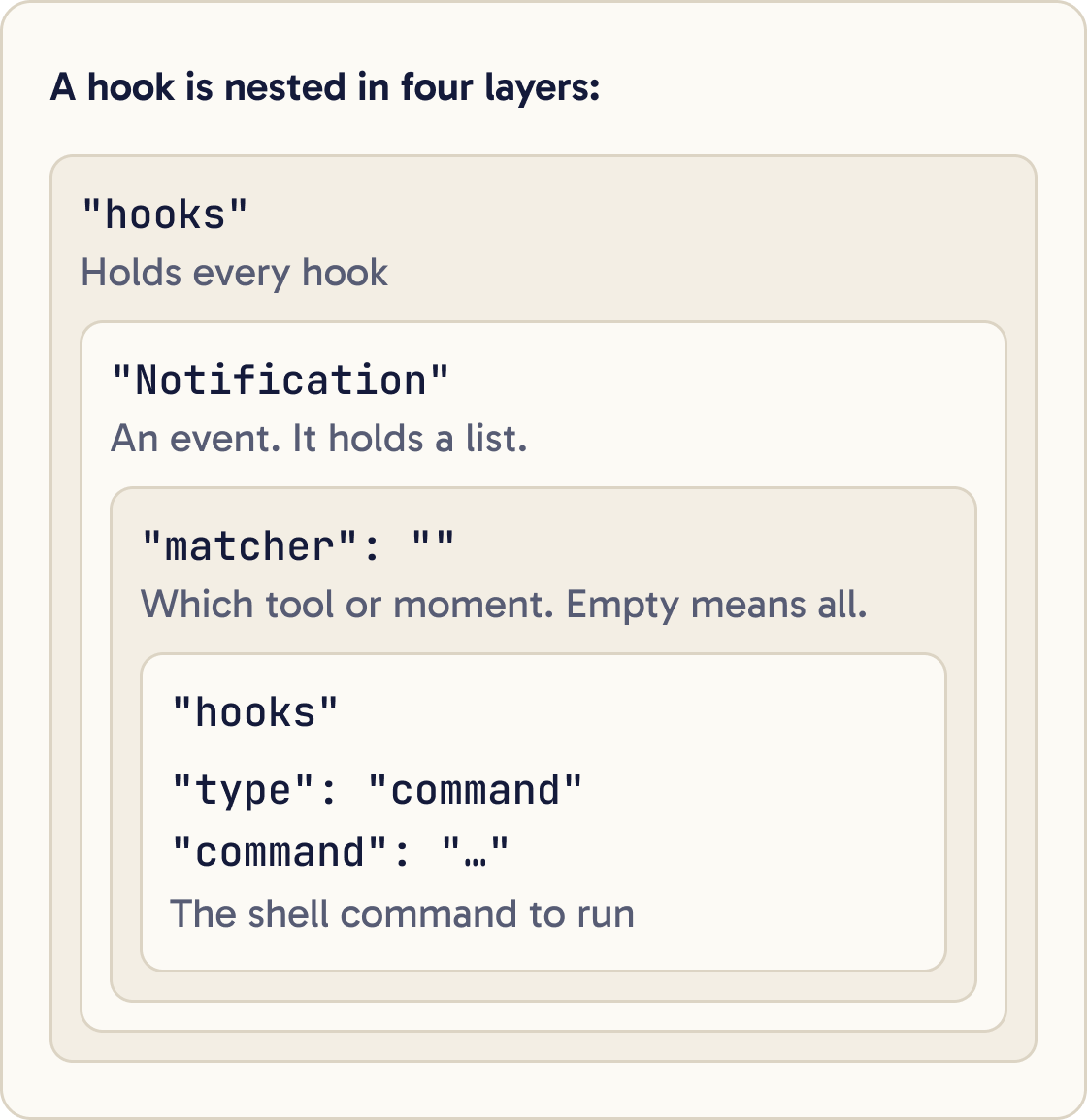 A hook nested in four layers. "hooks" holds every hook. Inside it, "Notification" is an event that holds a list. Inside that, "matcher": "" says which tool or moment, and empty means all. Inside that, "hooks" holds "type": "command" and "command", the shell command to run.