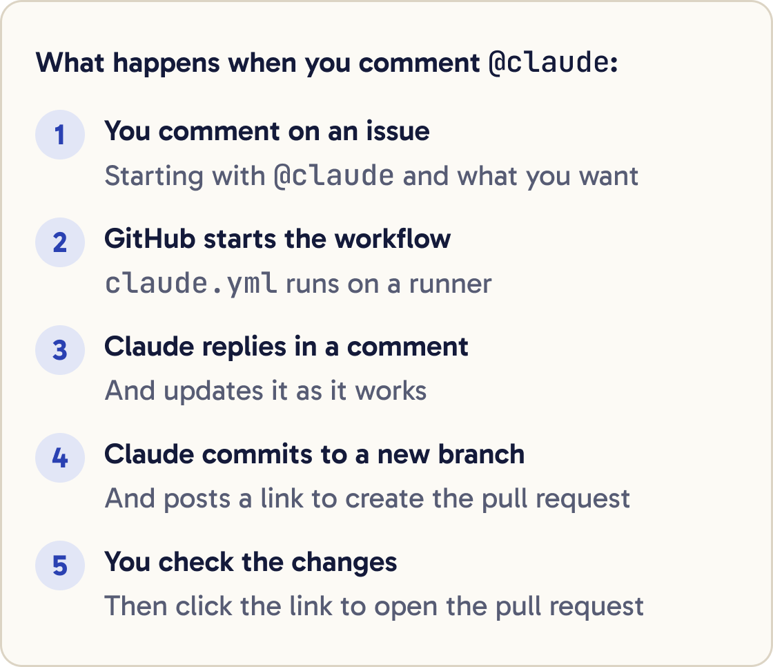 A numbered flow. You comment @claude on an issue, GitHub runs claude.yml on a runner, Claude replies in a comment and updates it, commits to a new branch and posts a link to create the pull request, then you check the changes and open it.