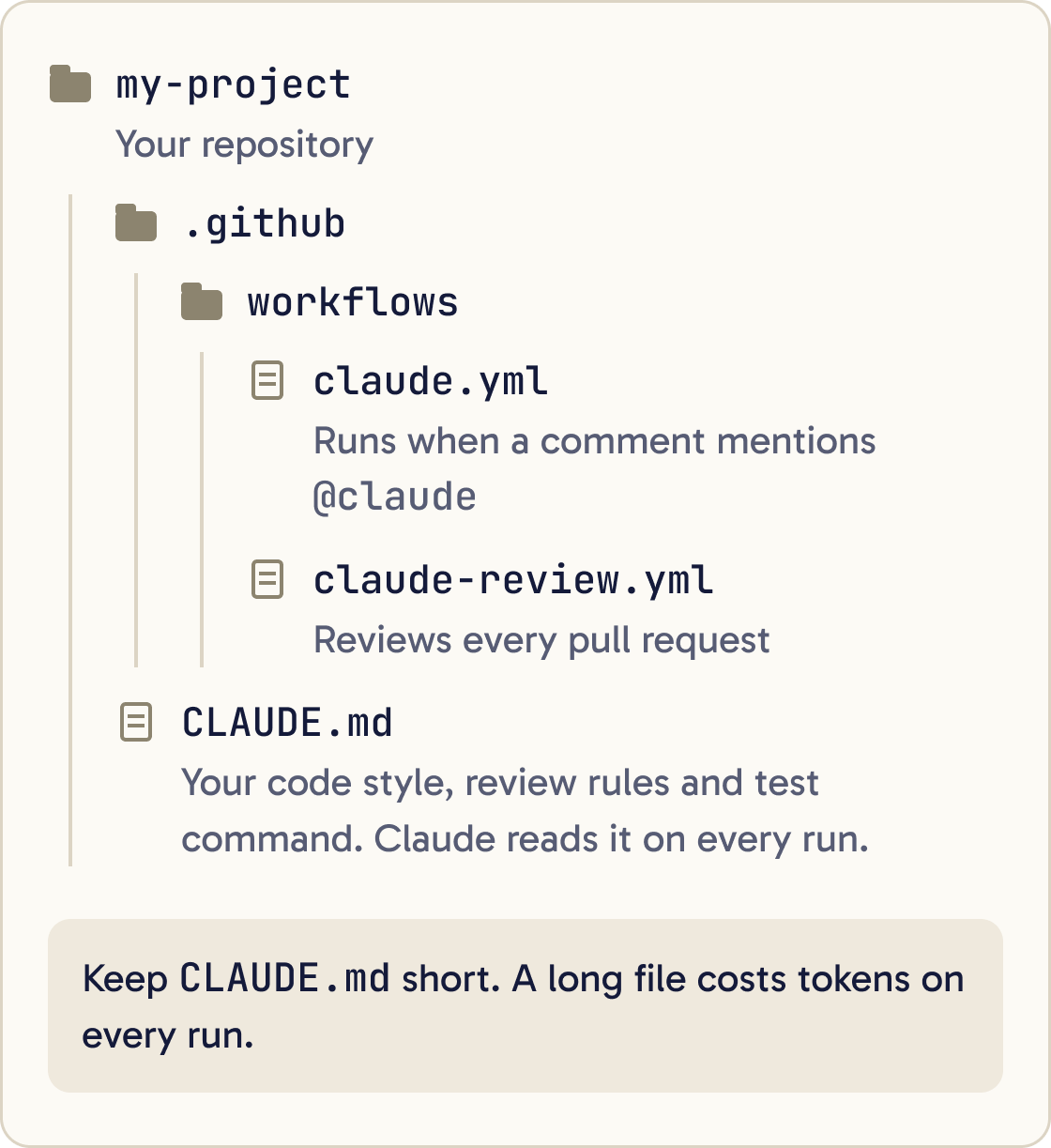 A folder tree of my-project with .github/workflows holding claude.yml and claude-review.yml, and CLAUDE.md at the root of the repository.