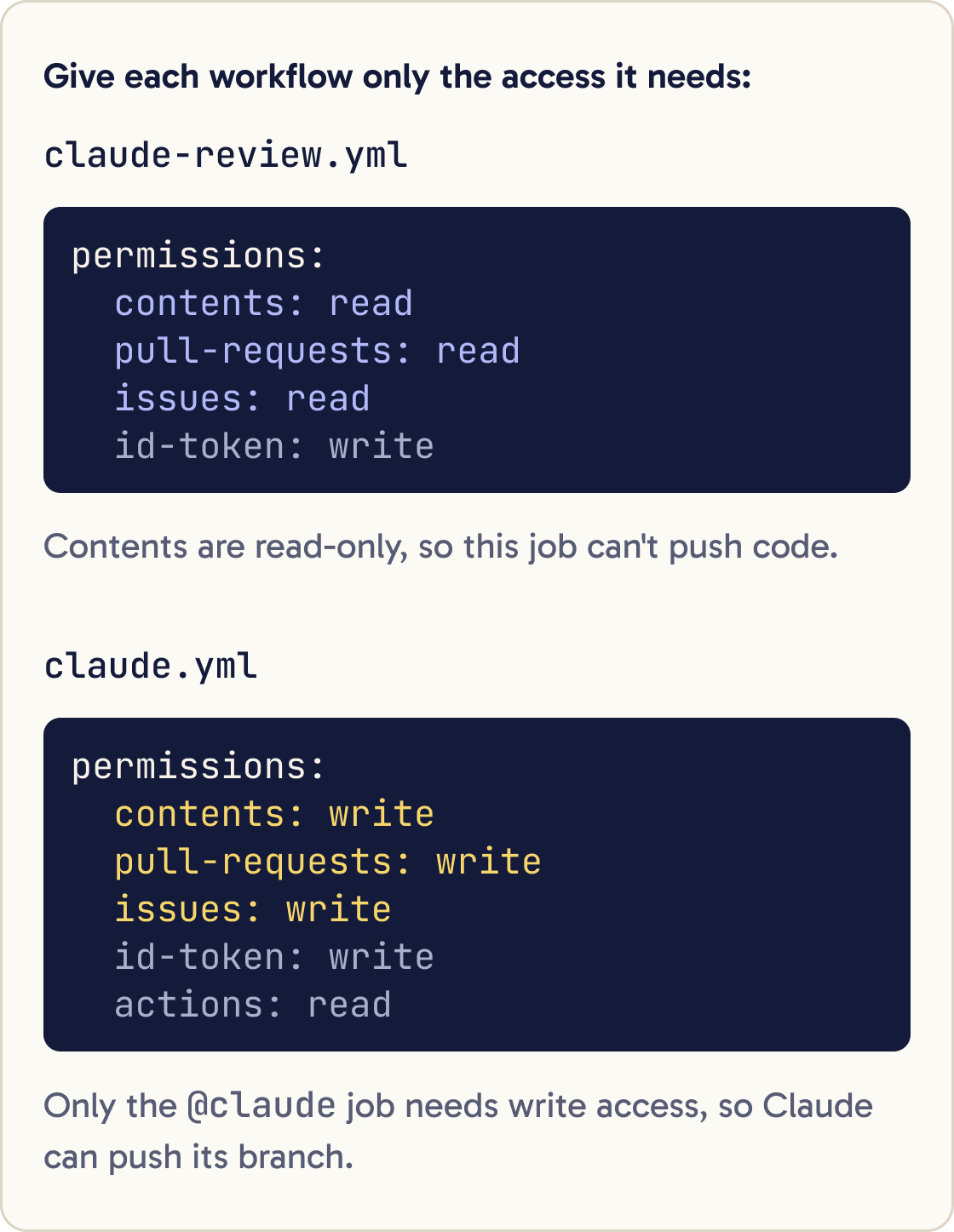 The permissions blocks of the two workflows. claude-review.yml has contents, pull-requests and issues set to read. claude.yml has them set to write.