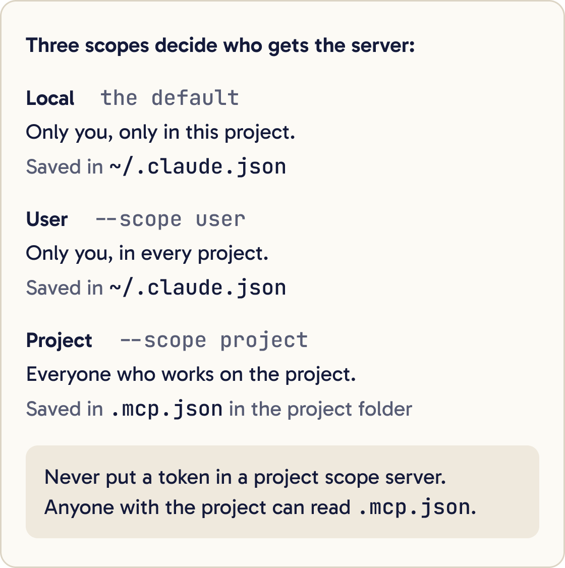 Three scopes. Local, the default: only you, only in this project, saved in ~/.claude.json. User, --scope user: only you, in every project, saved in ~/.claude.json. Project, --scope project: everyone who works on the project, saved in .mcp.json in the project folder. Never put a token in a project scope server, because anyone with the project can read .mcp.json.