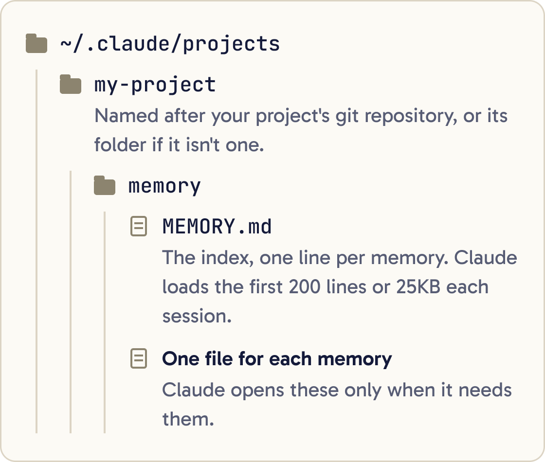 A folder tree. ~/.claude/projects holds a folder for my-project, which holds a memory folder with MEMORY.md and one file for each memory.