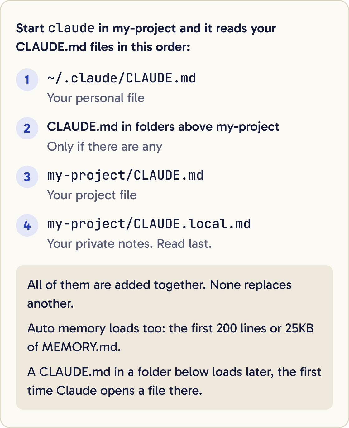 A numbered list of the order Claude reads CLAUDE.md files: your personal file, any in folders above the project, the project file, then CLAUDE.local.md last.
