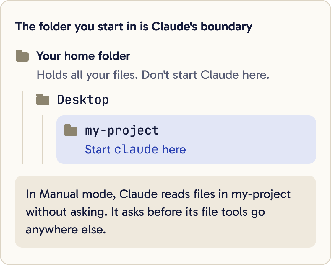 A folder tree. Your home folder holds Desktop, and Desktop holds my-project, which is highlighted as the place to start claude.