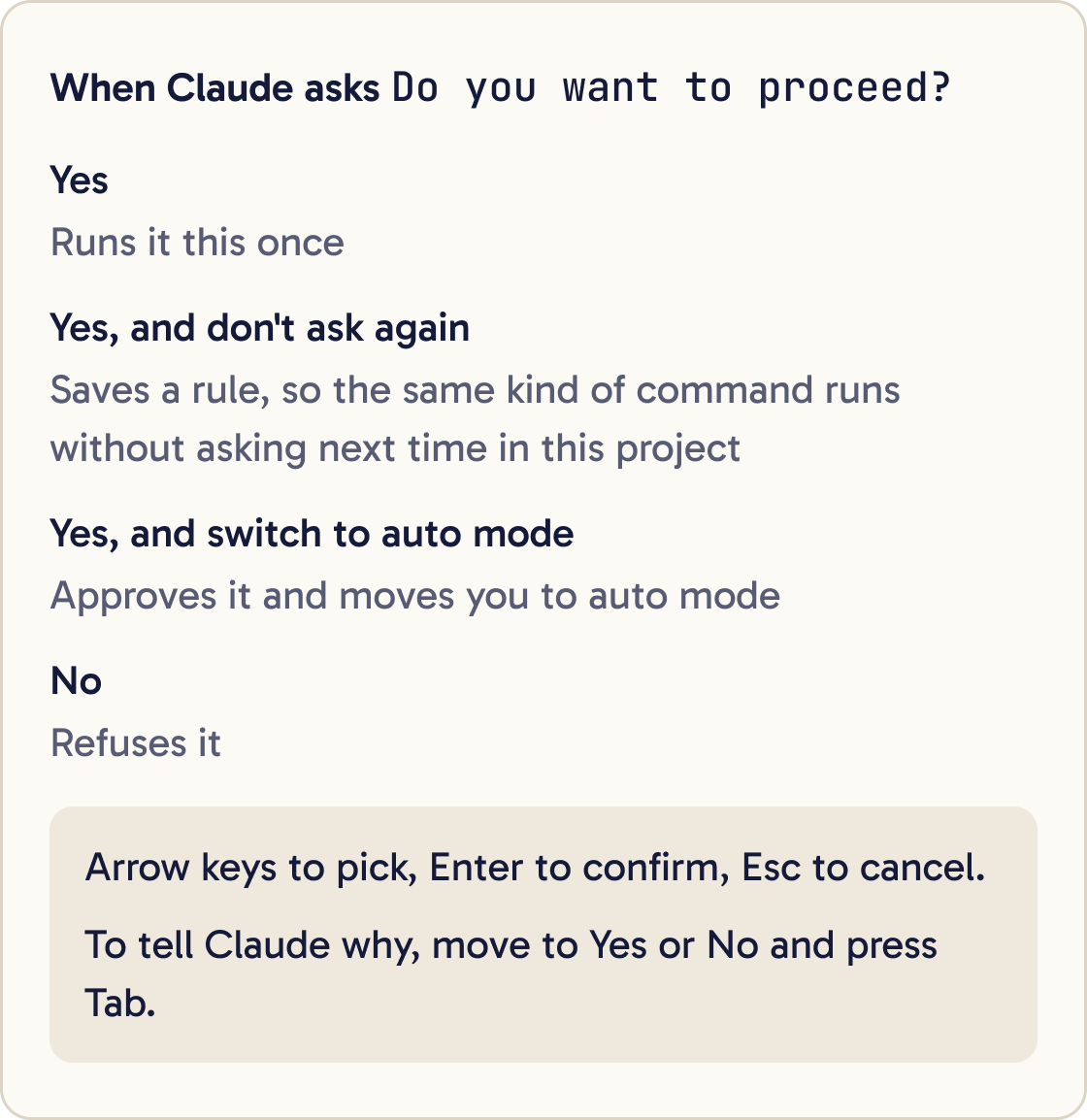 The four answers to Do you want to proceed?: Yes runs it once, Yes and don't ask again saves a rule, Yes and switch to auto mode, and No refuses it.