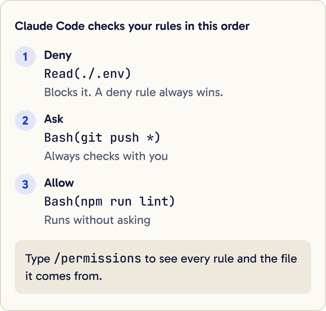 Claude Code checks rules in order: deny first, for example Read(./.env), then ask, for example Bash(git push *), then allow, for example Bash(npm run lint).