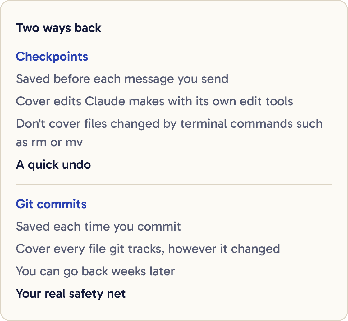 Checkpoints are saved before each message and cover Claude's own edits, but not terminal commands such as rm or mv. Git commits cover every file git tracks and last for weeks.