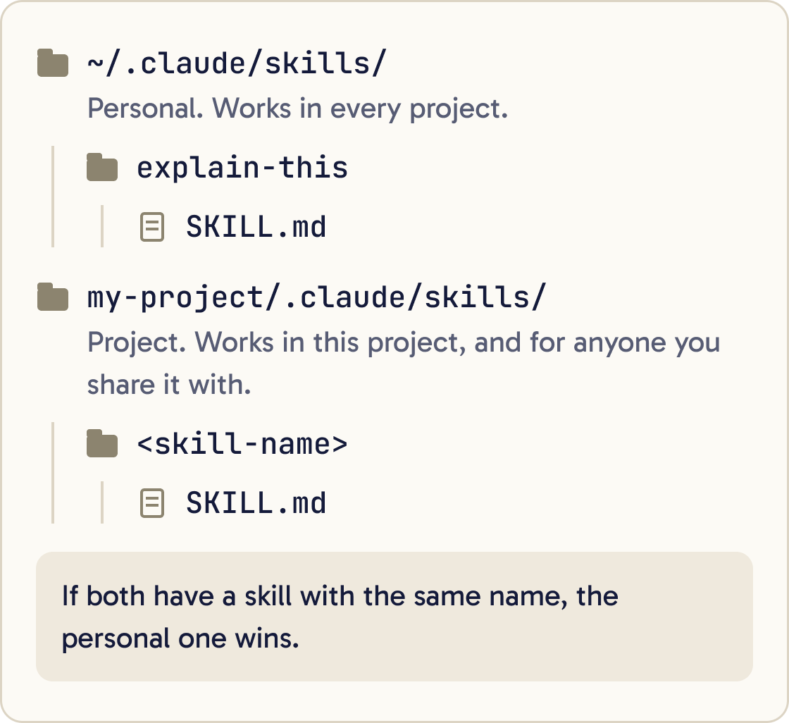 Two folder trees. ~/.claude/skills/explain-this/SKILL.md is a personal skill for every project. my-project/.claude/skills/<skill-name>/SKILL.md is a project skill.