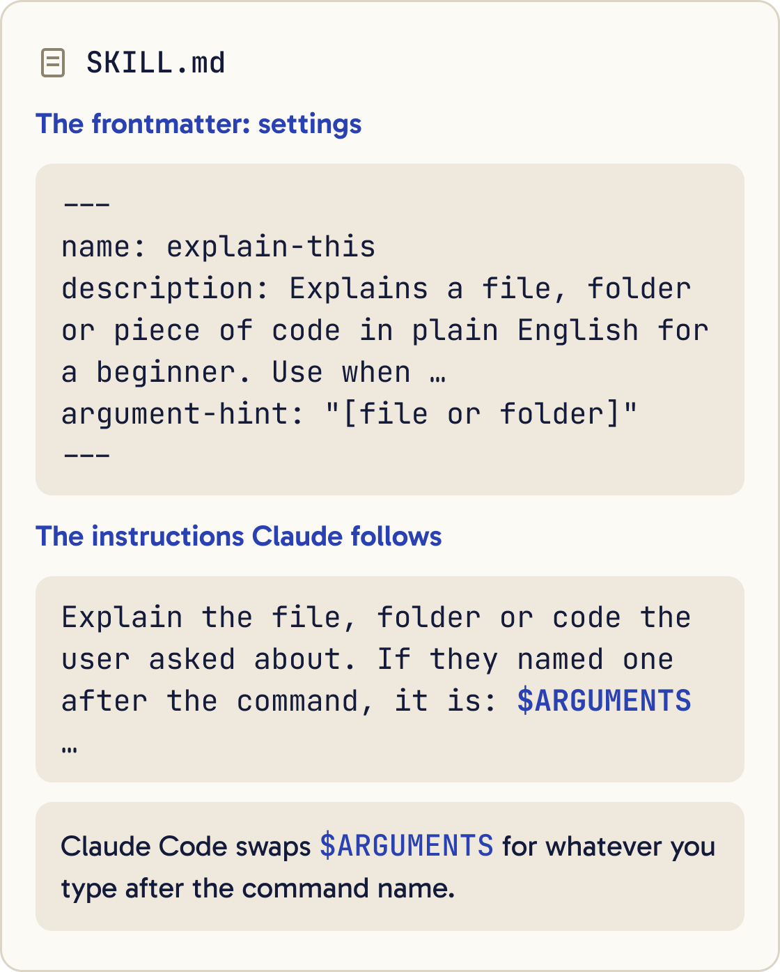 The explain-this SKILL.md file. The frontmatter between two --- lines holds name, description and argument-hint. Below it are the instructions, which end with $ARGUMENTS.