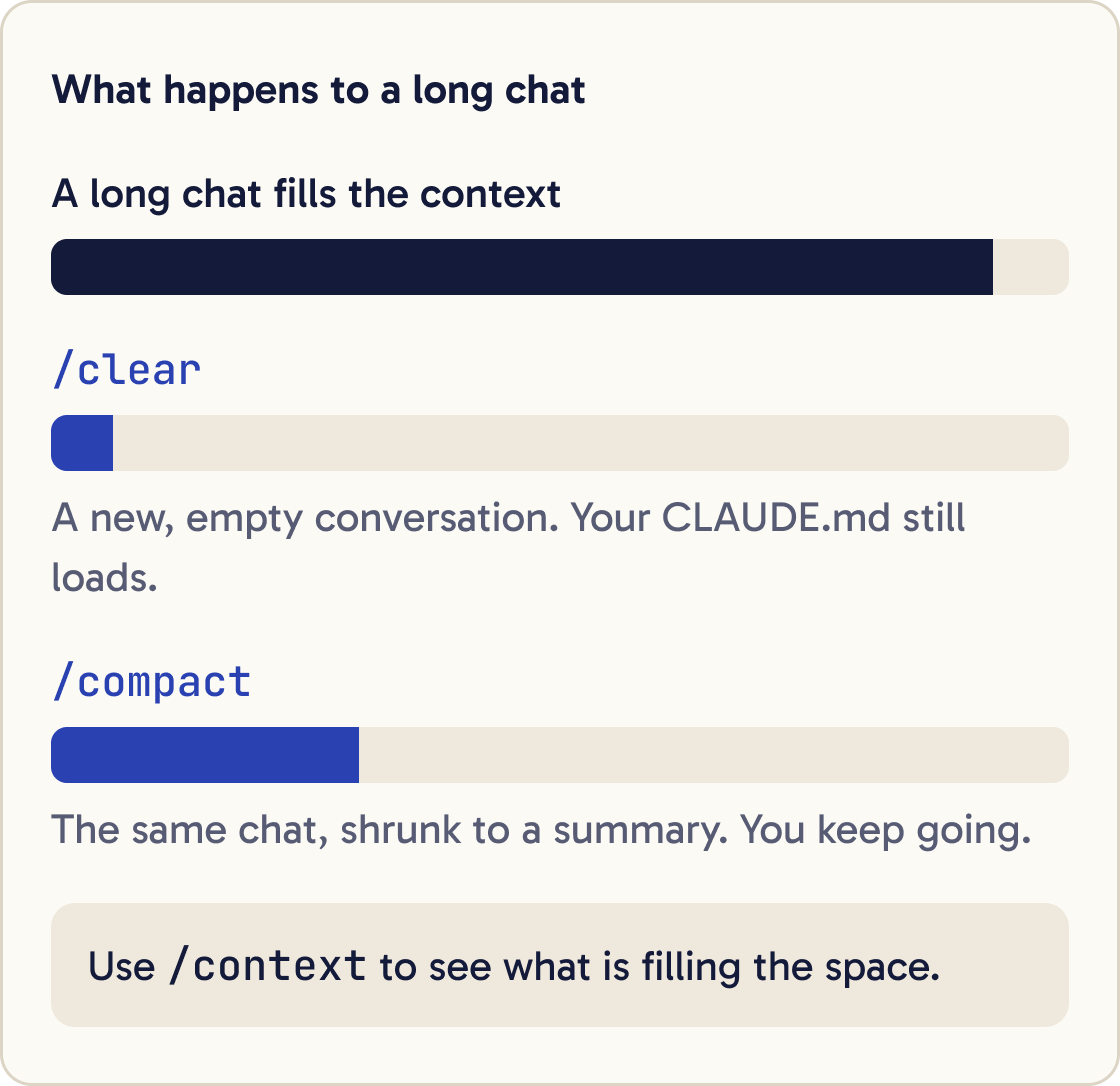 Three context bars. A long chat fills the bar. After /clear it is almost empty because only CLAUDE.md loads. After /compact a shorter summary remains.