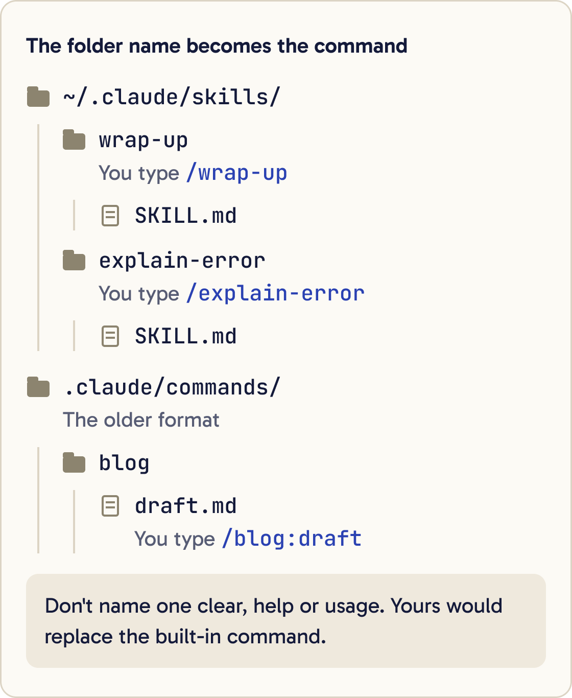 Folder trees. ~/.claude/skills/wrap-up/SKILL.md gives /wrap-up and explain-error gives /explain-error. In the older format, .claude/commands/blog/draft.md gives /blog:draft.