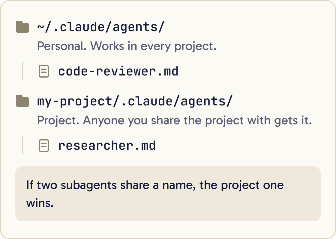 Two folders. ~/.claude/agents/ holds personal subagents such as code-reviewer.md. my-project/.claude/agents/ holds project subagents such as researcher.md.