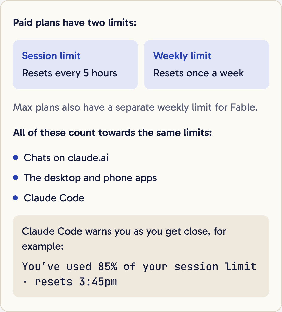 Two boxes: session limit, resets every 5 hours, and weekly limit, resets once a week. Below, a list of what counts towards them: chats on claude.ai, the desktop and phone apps, and Claude Code.