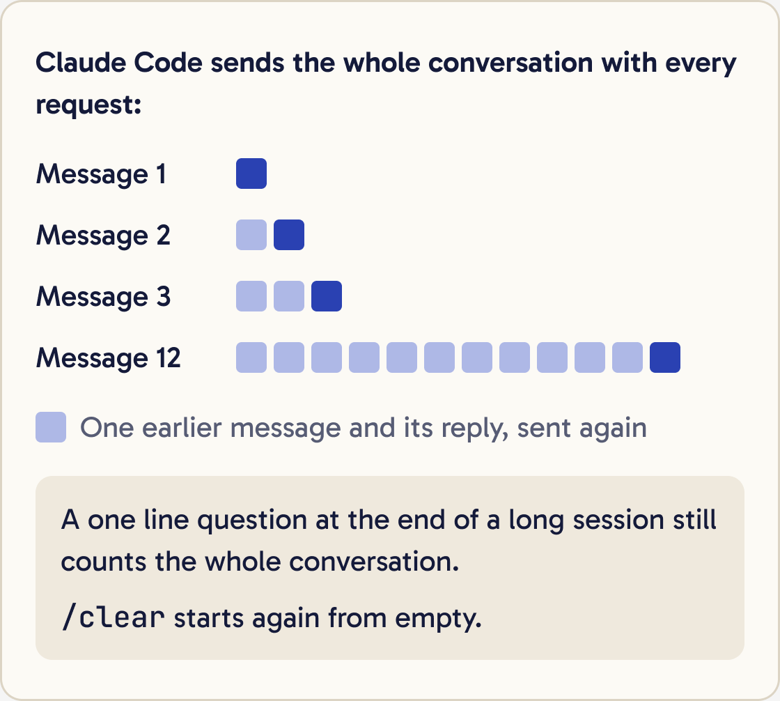 Rows of squares for messages 1, 2, 3 and 12. Each message sends one more square than the last, because every earlier message and reply goes again.