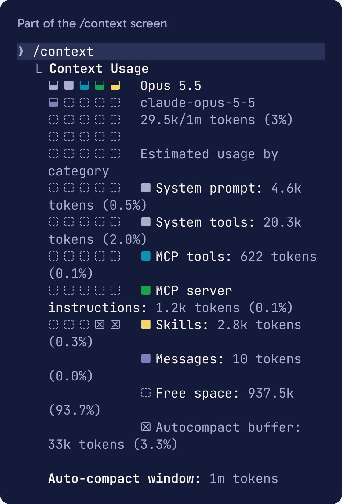 The top of the /context screen in Claude Code: a grid of squares, then the tokens used by the system prompt, tools, skills and messages, and the free space left.