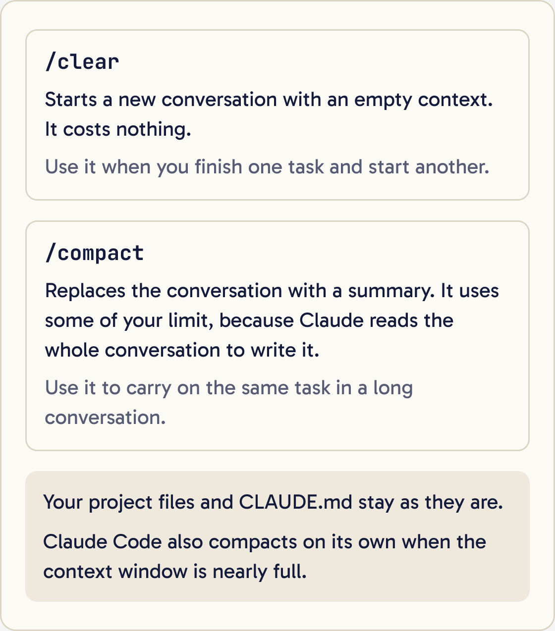 Two boxes. /clear starts a new conversation with an empty context and costs nothing. /compact replaces the conversation with a summary and uses some of your limit.
