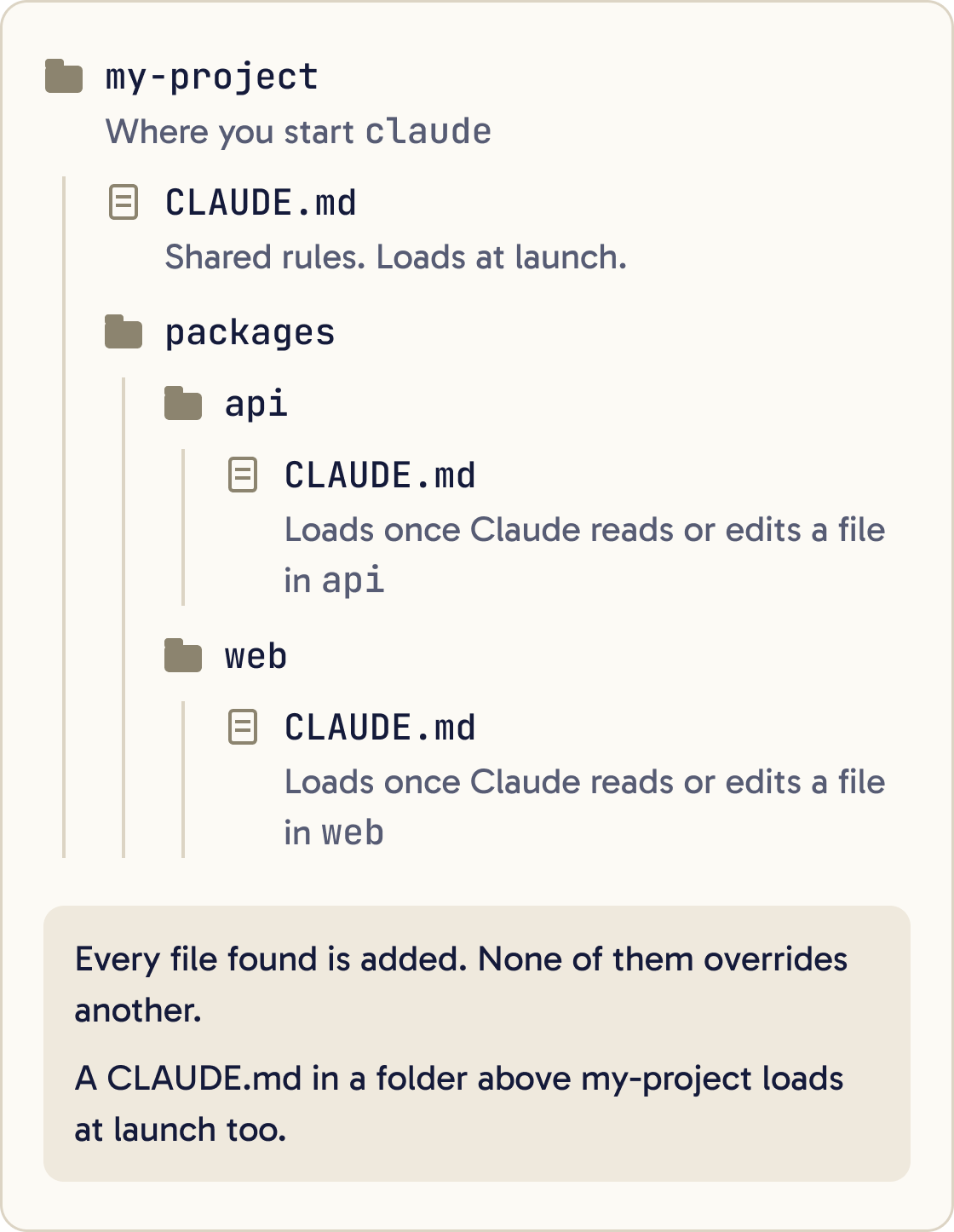 A folder tree of my-project. The root CLAUDE.md loads at launch. packages/api and packages/web each have a CLAUDE.md that loads only once Claude reads or edits a file in that folder.