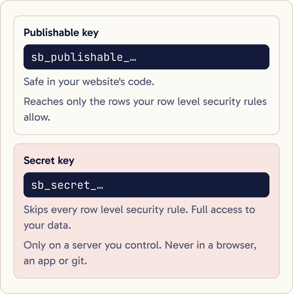 The publishable key, starting sb_publishable_, is safe in your website code and only reaches rows your rules allow. The secret key, starting sb_secret_, skips every rule and belongs only on a server you control.