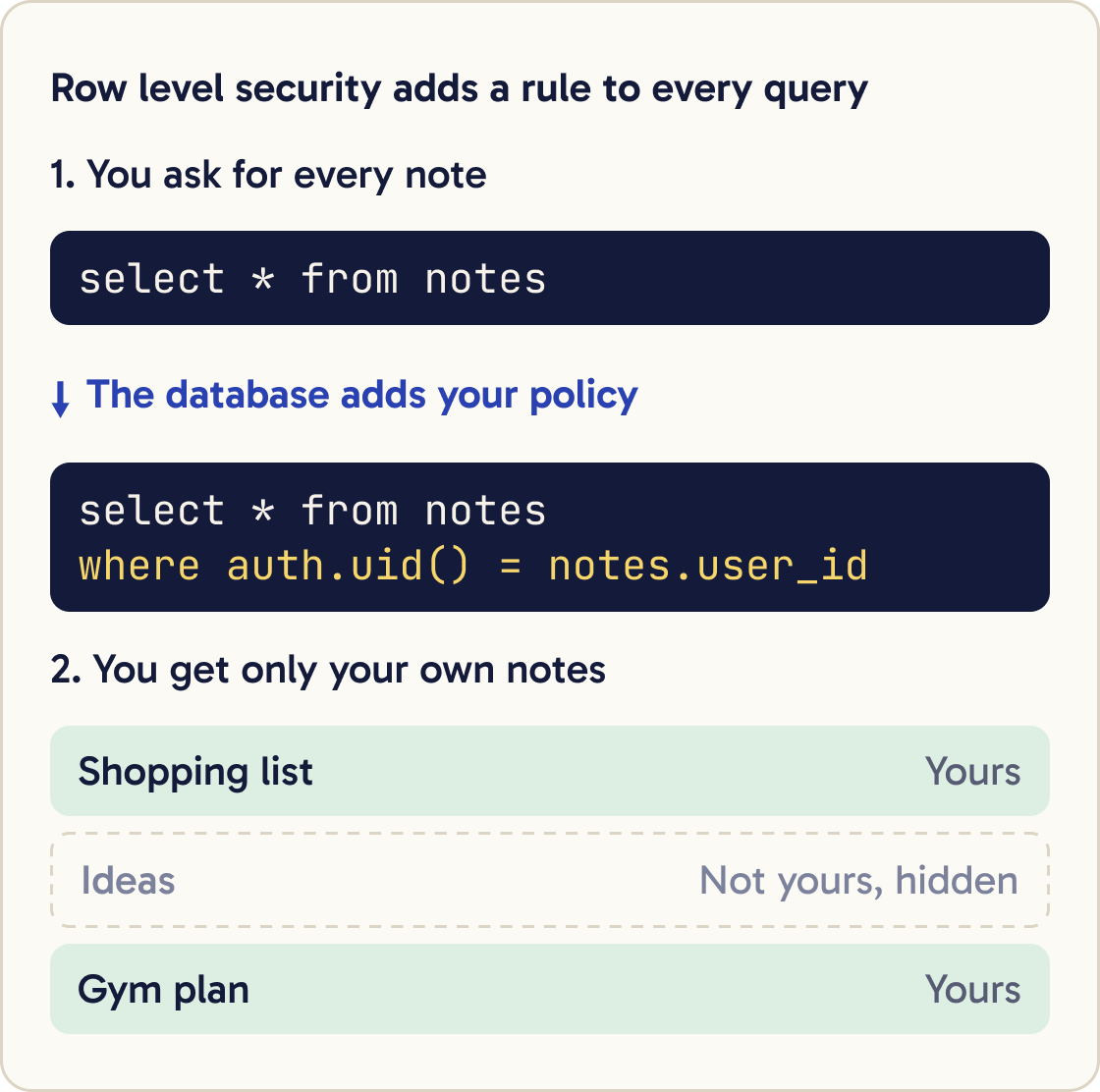 You ask for every note with select * from notes. The database adds where auth.uid() = notes.user_id, so you get your own notes and the other person's note stays hidden.