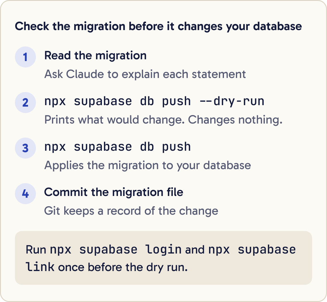 Four steps: read the migration, run npx supabase db push --dry-run, run npx supabase db push, then commit the migration file.