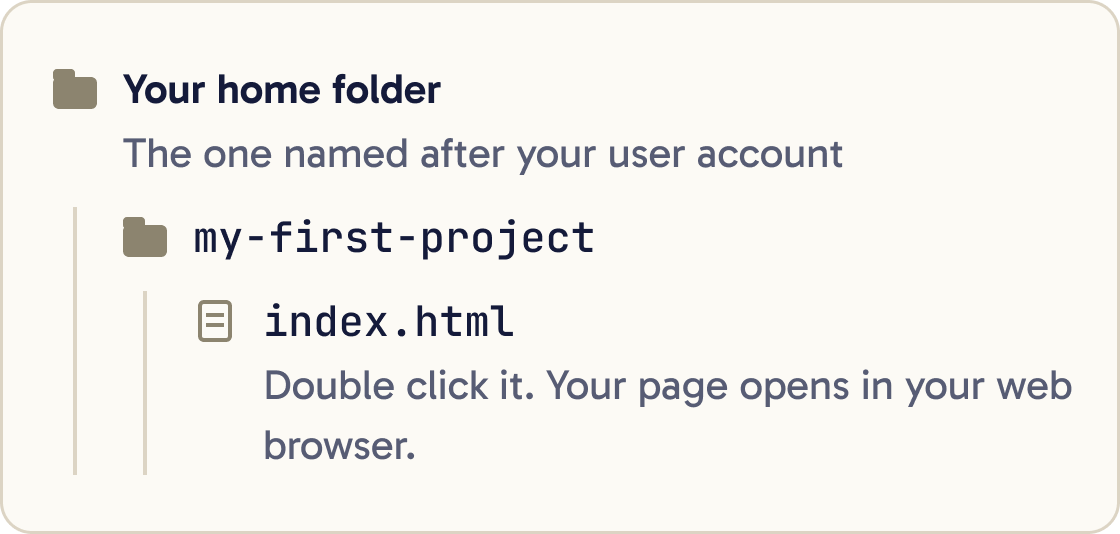 A folder tree. Your home folder holds my-first-project, and my-first-project holds index.html.