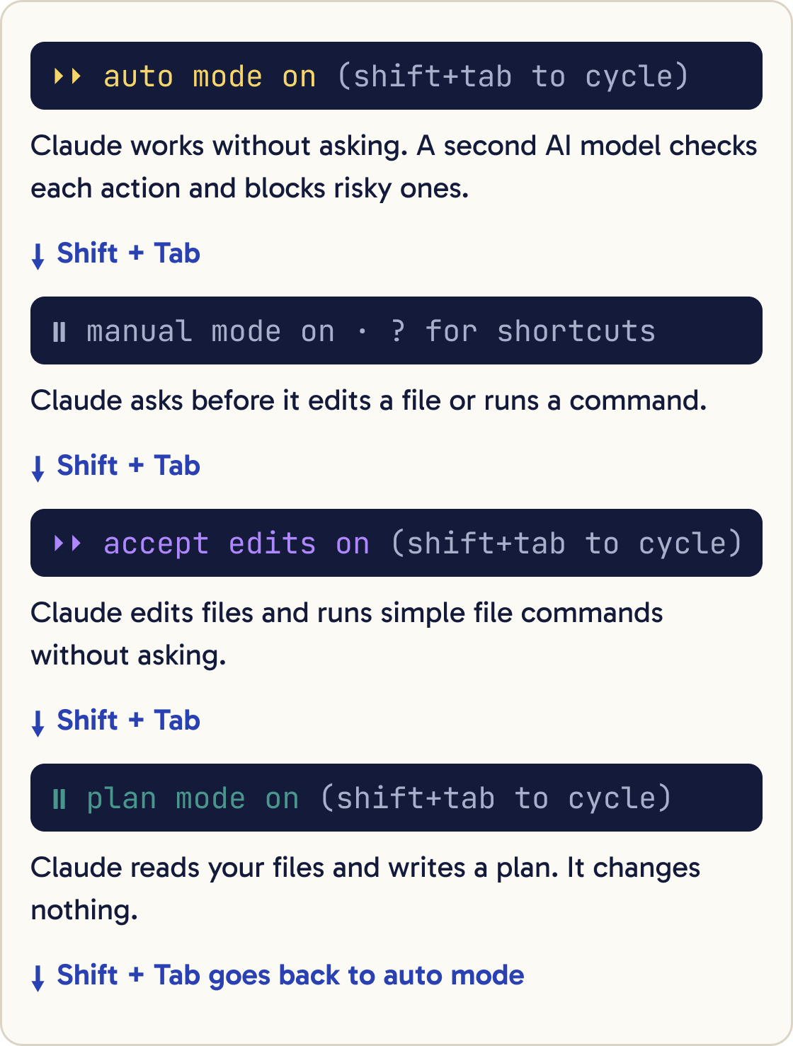 The four status bar lines in order: auto mode on, manual mode on, accept edits on and plan mode on. Each press of Shift + Tab moves down one, and the last press goes back to auto.
