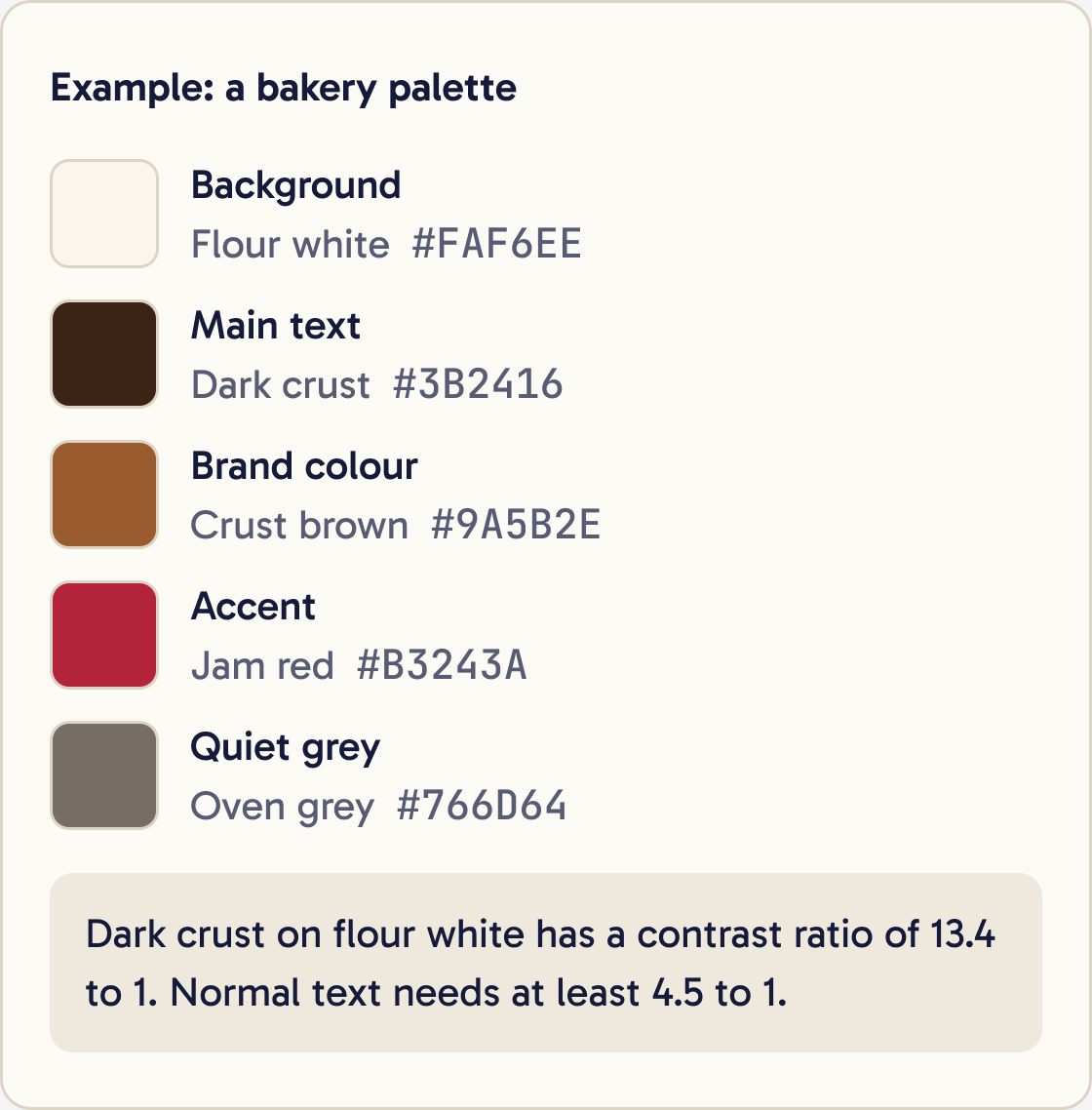 Five colour swatches for a bakery: flour white background, dark crust text, crust brown brand colour, jam red accent and oven grey, each with its hex code.