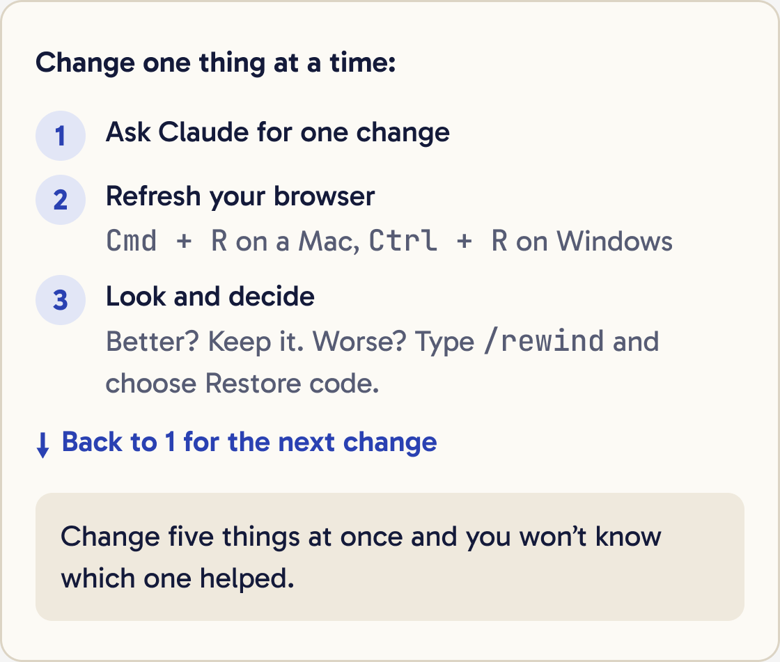 Three numbered steps: ask Claude for one change, refresh your browser, then look and decide. Keep it or type /rewind. An arrow says back to 1 for the next change.