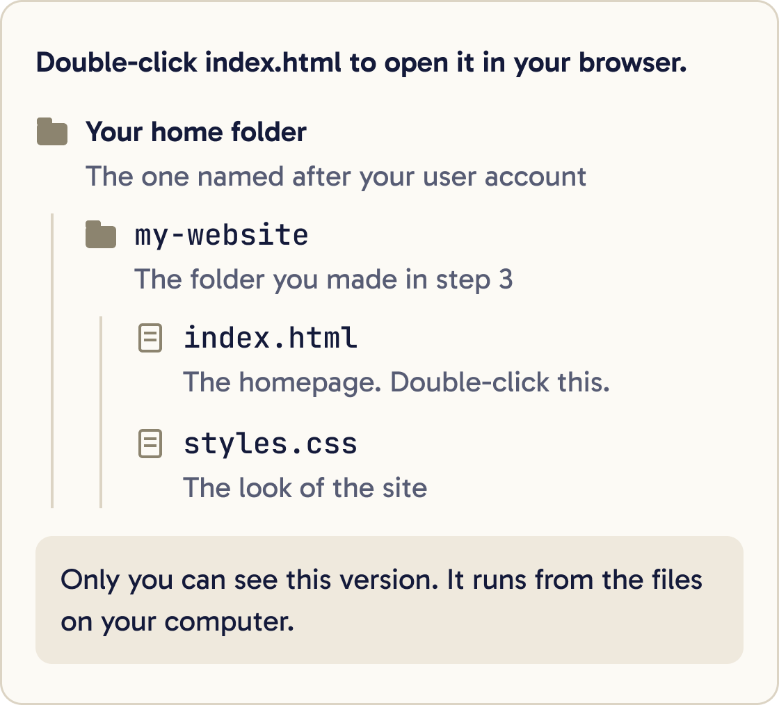 A folder tree. Your home folder holds my-website, and my-website holds index.html, the homepage, and styles.css, the look of the site.