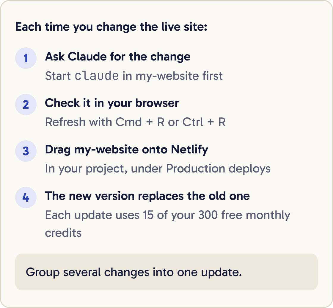 Four steps to update the live site: ask Claude for the change, check it in your browser, drag my-website onto Netlify under Production deploys, and the new version replaces the old one.