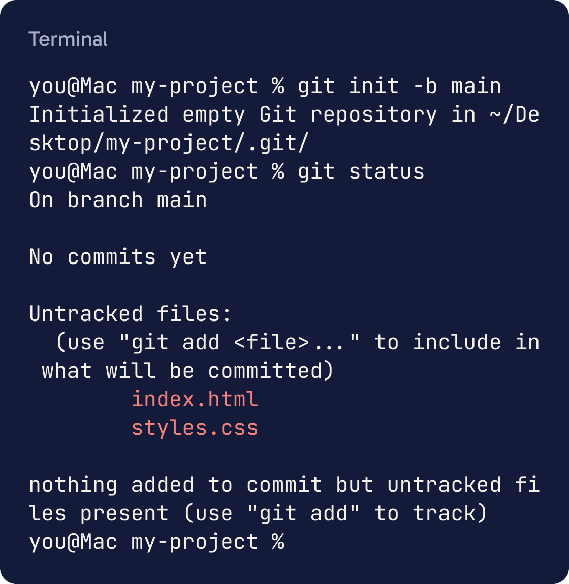 A terminal after git init -b main says Initialized empty Git repository. Then git status shows On branch main, No commits yet, and index.html and styles.css as untracked files.