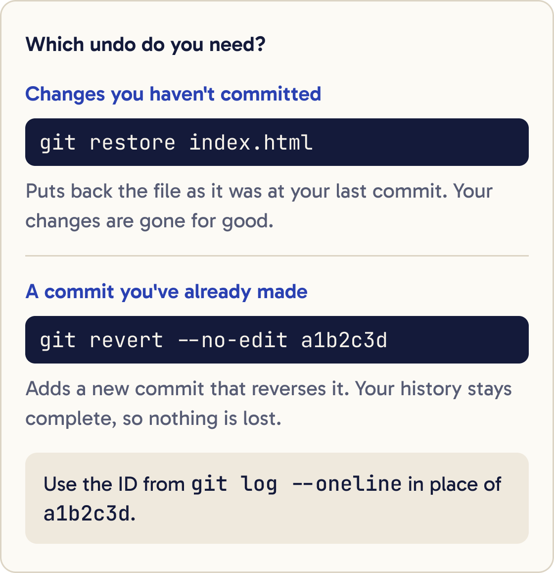 Two cases. Changes you haven't committed: git restore index.html puts the file back and your changes are gone. A commit you've already made: git revert --no-edit a1b2c3d adds a new commit that reverses it.