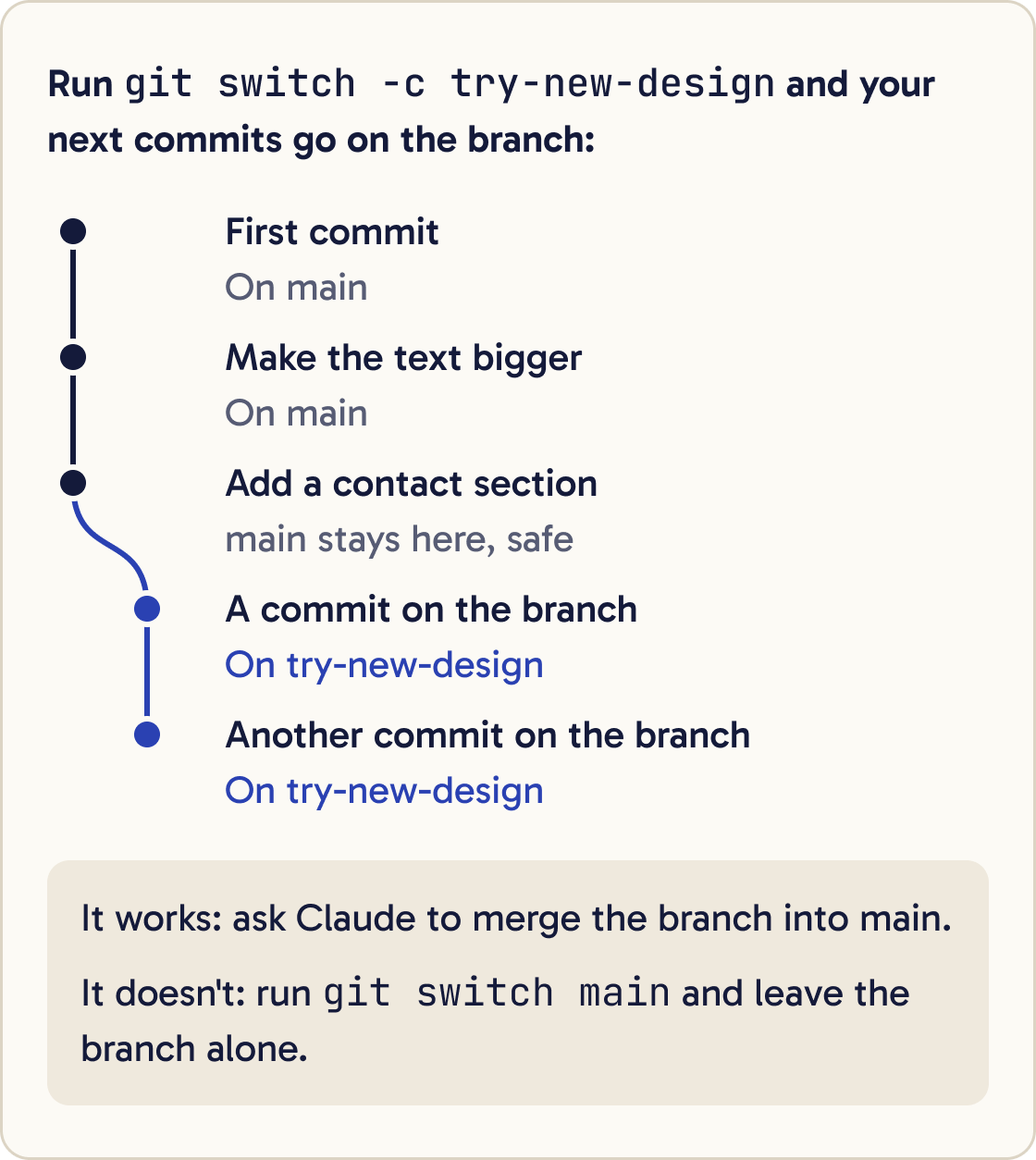 A commit graph. Three commits on main, then a branch called try-new-design with two commits of its own. main stays at Add a contact section.