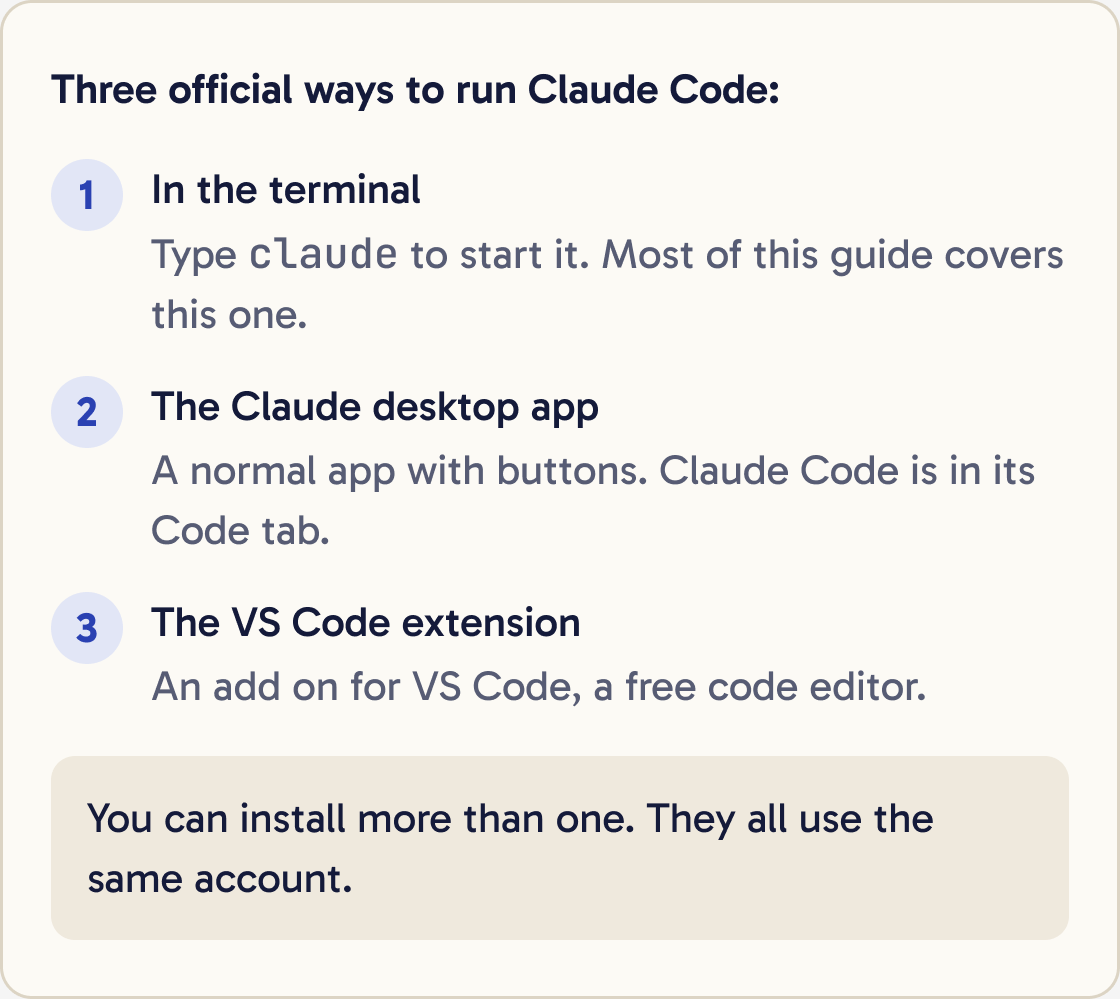 A list of three ways to run Claude Code: in the terminal, in the Claude desktop app and in the VS Code extension. A note says they all use the same account.