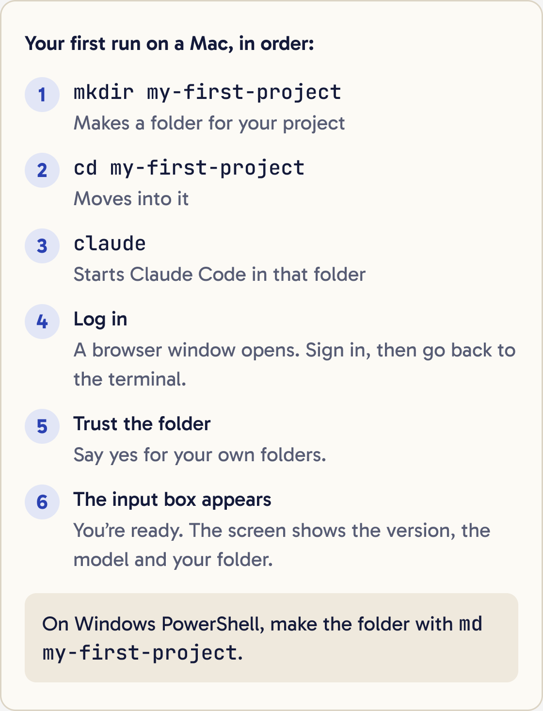 Six numbered steps: mkdir my-first-project, cd my-first-project, claude, log in, trust the folder, and the input box appears.