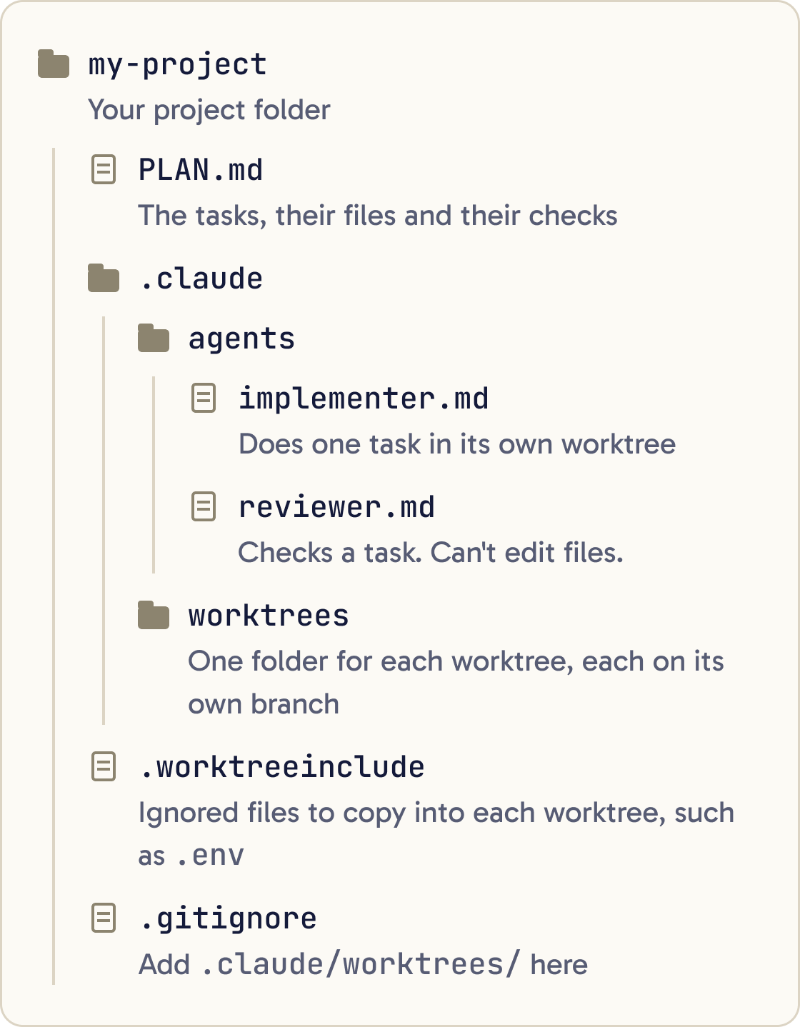 A folder tree of my-project. It holds PLAN.md, .claude/agents with implementer.md and reviewer.md, .claude/worktrees with one folder per worktree, .worktreeinclude and .gitignore.