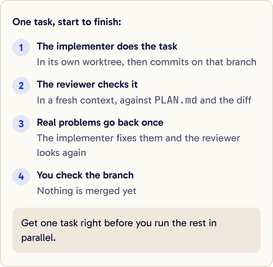 A numbered flow for one task. The implementer does it in its own worktree and commits. The reviewer checks it in a fresh context. Real problems go back once. Then you check the branch, with nothing merged yet.