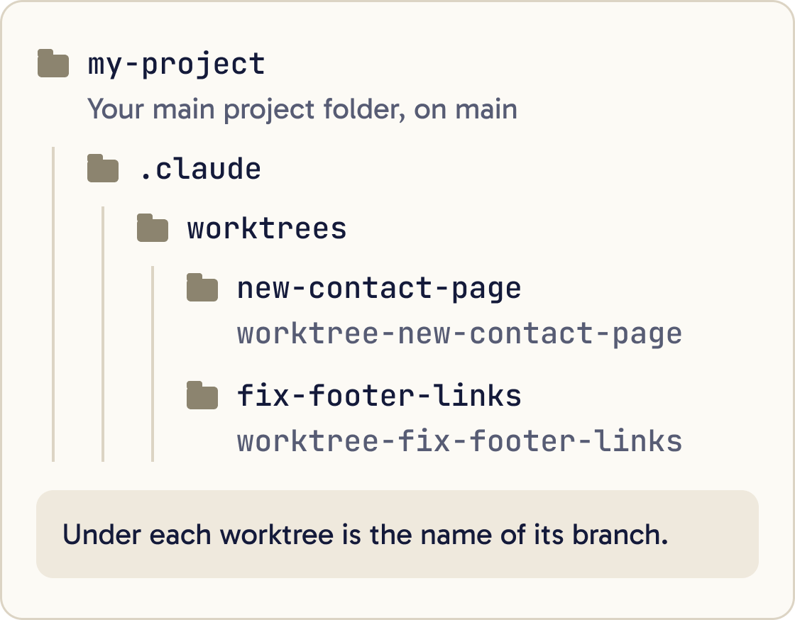 A folder tree. my-project is your main project folder, on main. Inside it, .claude/worktrees holds new-contact-page on branch worktree-new-contact-page and fix-footer-links on branch worktree-fix-footer-links.