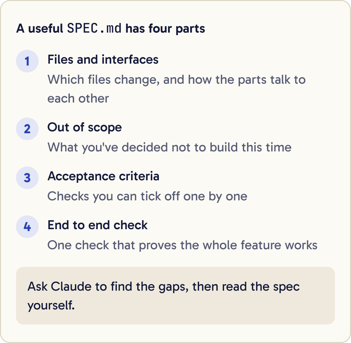 The four parts of a useful SPEC.md: files and interfaces, out of scope, acceptance criteria, and an end to end check.